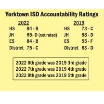 Yorktown ISD's Accountability Ratings