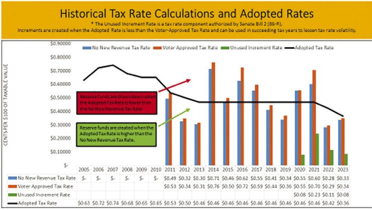 This chart attempts to show how DeWitt County tax rates are affected when Mineral Values change so dramatically over time. CONTRIBUTED PHOTO